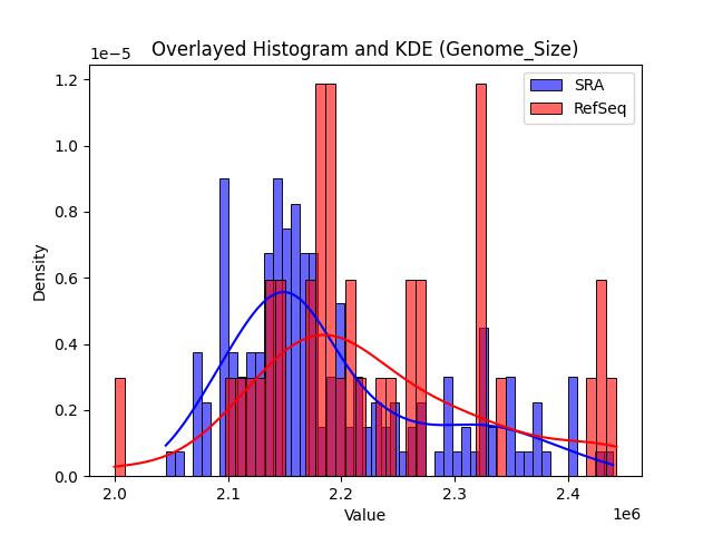 Genome_Size histogram