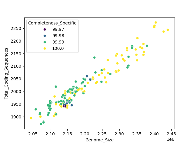 CDS vs Genome Size