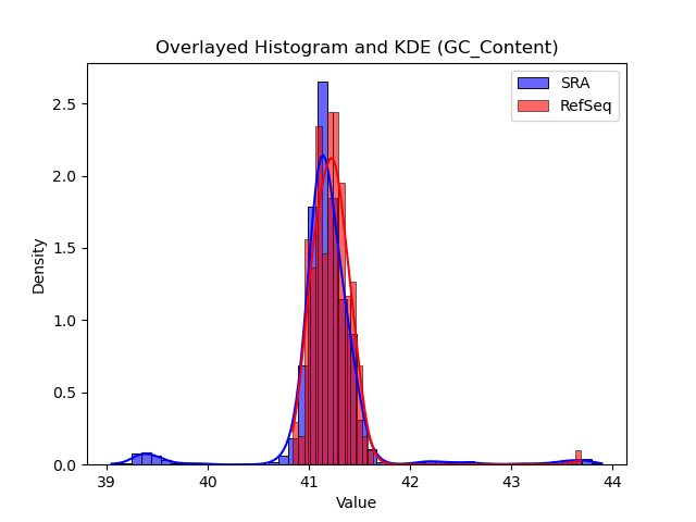 GC_Content histogram