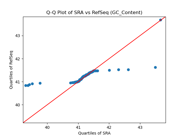 GC_Content qqplot
