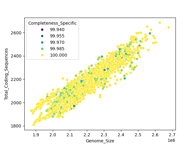 CDS vs Genome Size