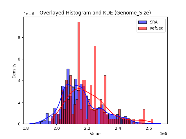 Genome_Size histogram