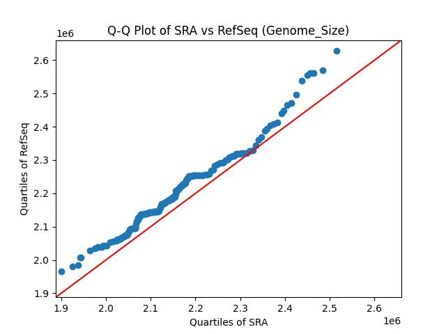 Genome_Size qqplot