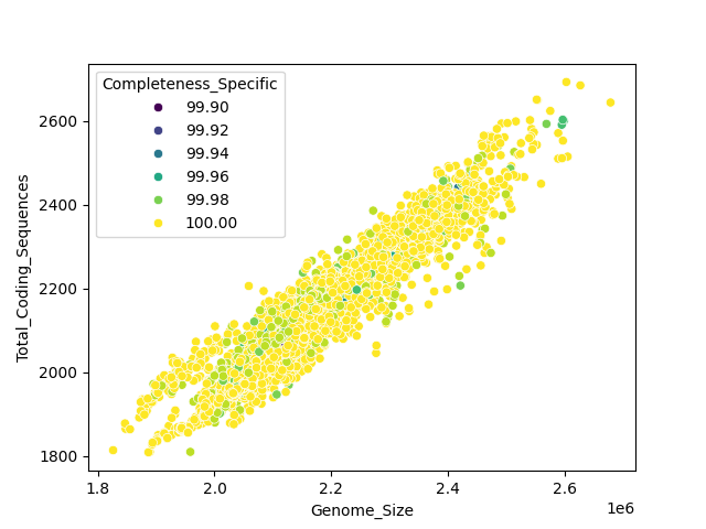 CDS vs Genome Size