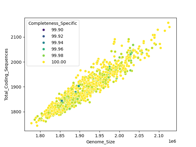 CDS vs Genome Size