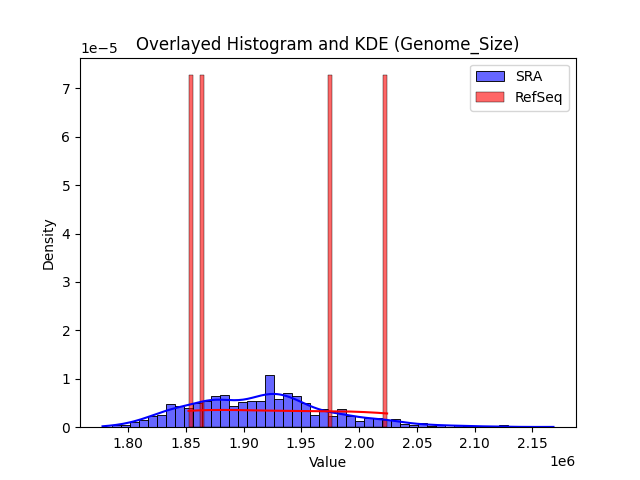 Genome_Size histogram