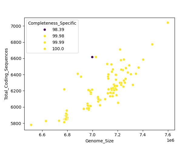 CDS vs Genome Size