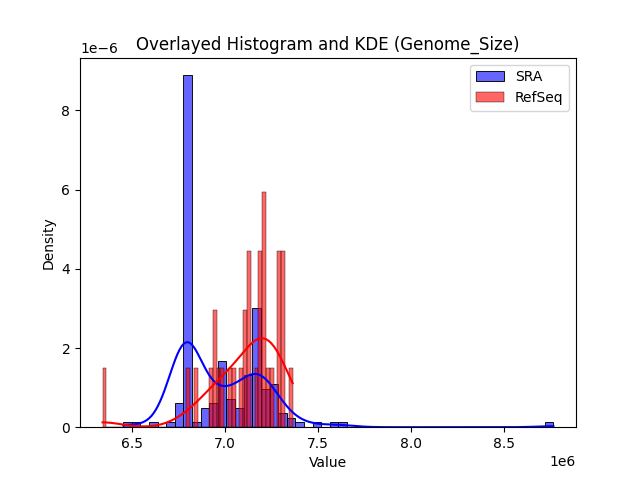 Genome_Size histogram