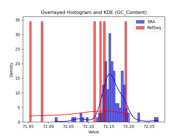 GC_Content histogram