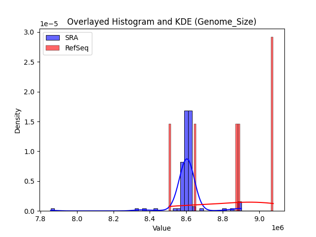 Genome_Size histogram