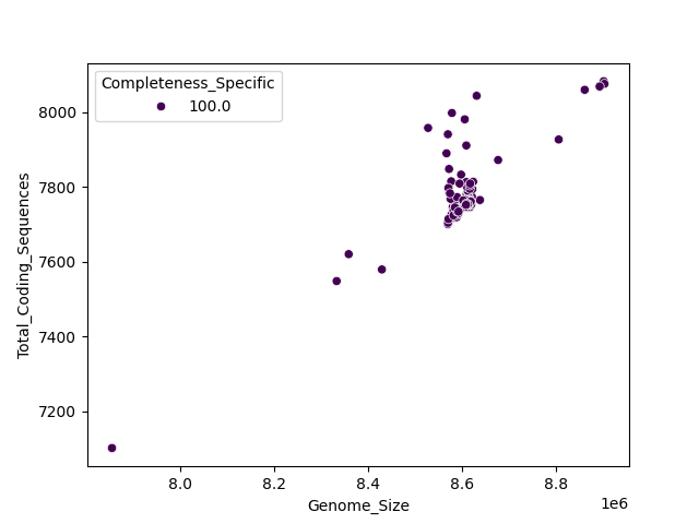CDS vs Genome Size