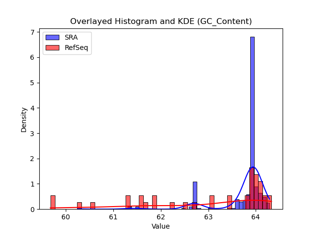 GC_Content histogram