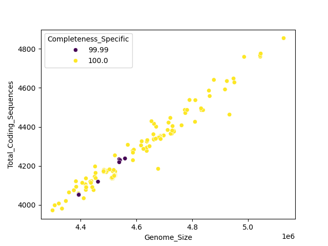 CDS vs Genome Size