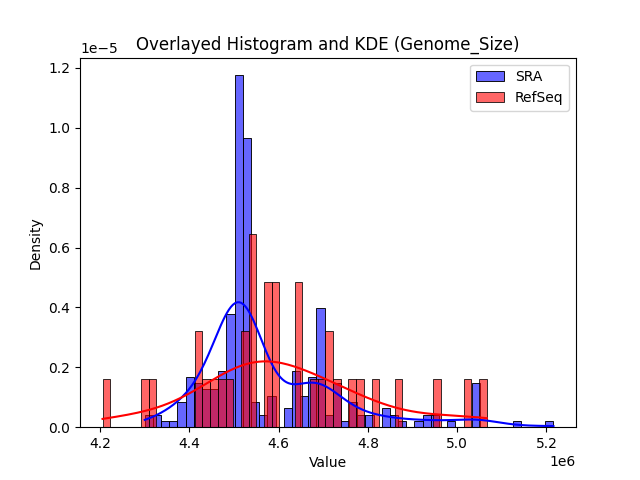 Genome_Size histogram