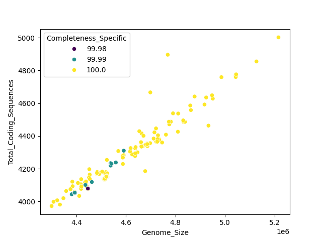 CDS vs Genome Size