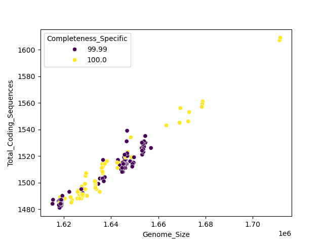 CDS vs Genome Size