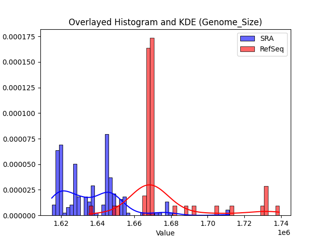 Genome_Size histogram