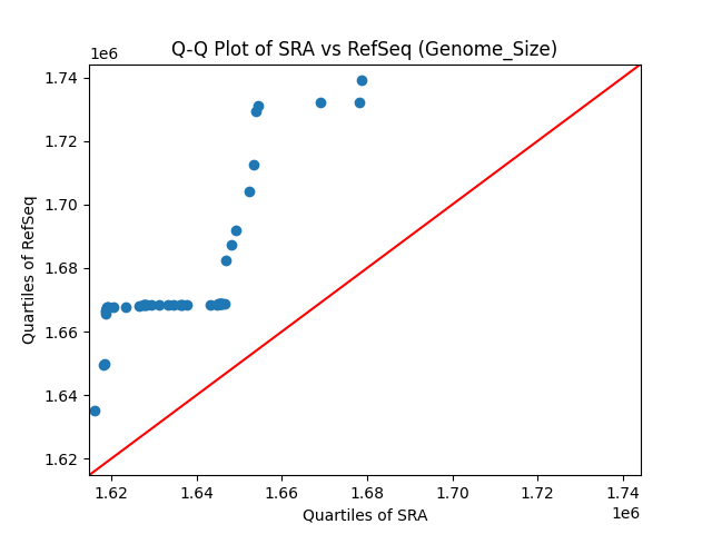 Genome_Size qqplot