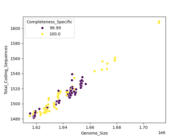 CDS vs Genome Size
