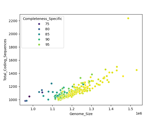 CDS vs Genome Size