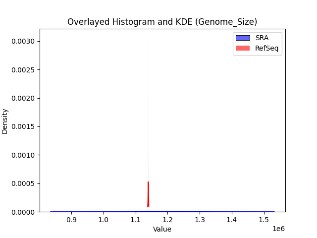 Genome_Size histogram