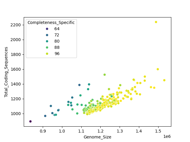 CDS vs Genome Size