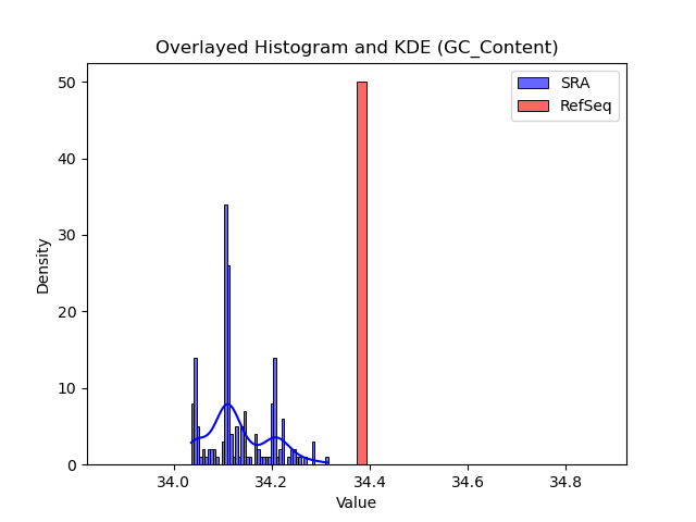 GC_Content histogram