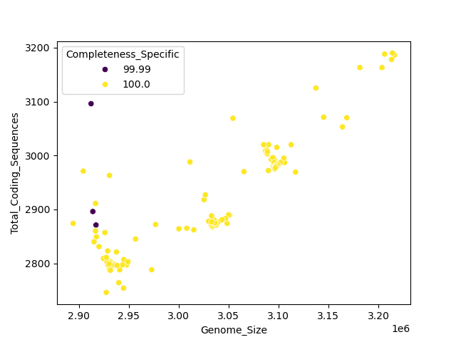 CDS vs Genome Size