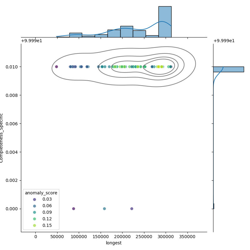 Turicibacter_sanguinis_filt_longest_Completeness_Specific.png