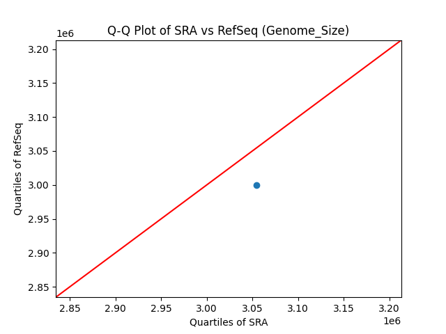 Genome_Size qqplot