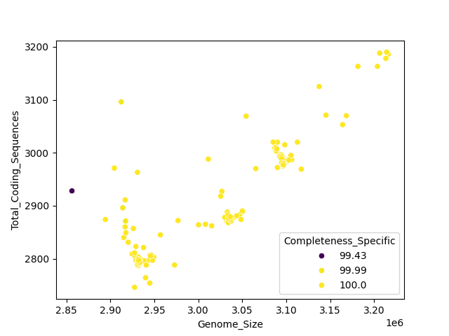 CDS vs Genome Size