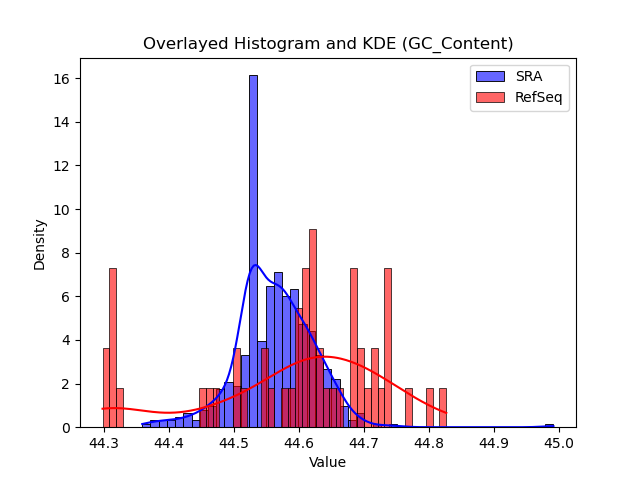 GC_Content histogram