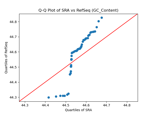 GC_Content qqplot