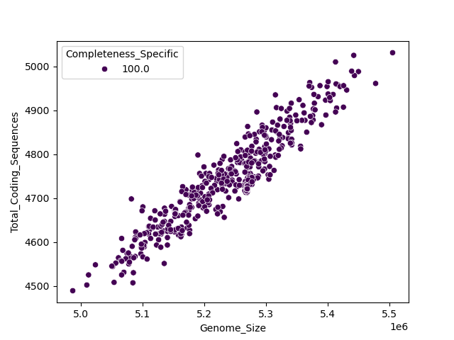 CDS vs Genome Size