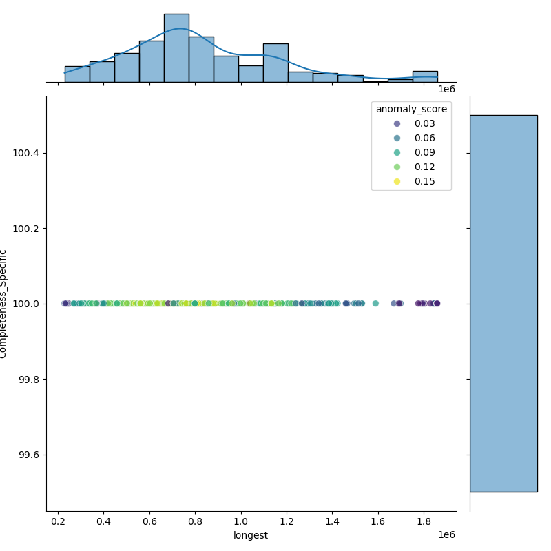 Vibrio_alginolyticus_filt_longest_Completeness_Specific.png
