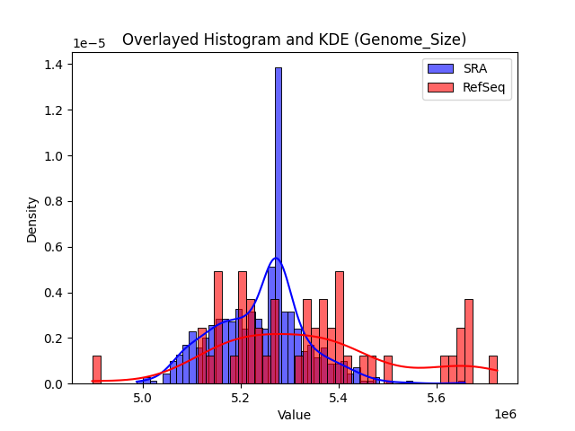 Genome_Size histogram