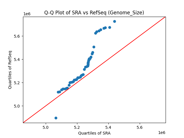 Genome_Size qqplot
