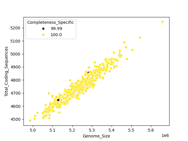CDS vs Genome Size