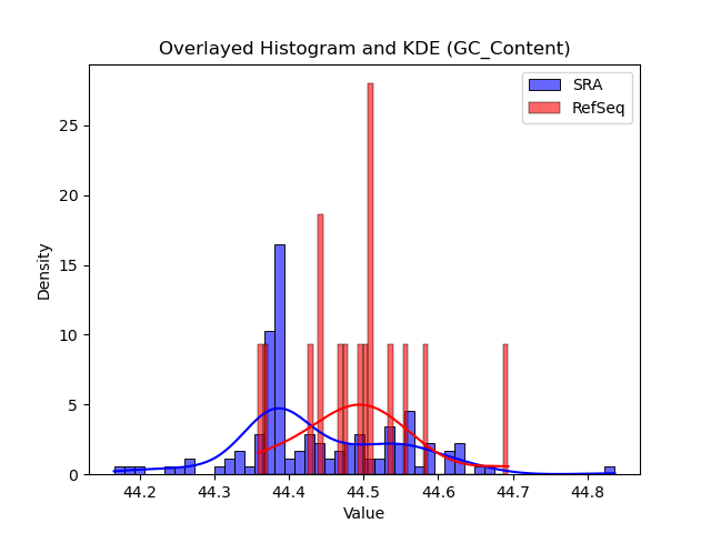 GC_Content histogram