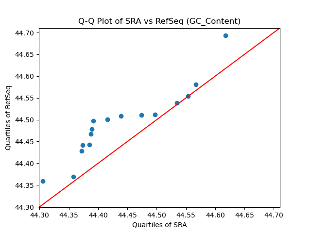 GC_Content qqplot