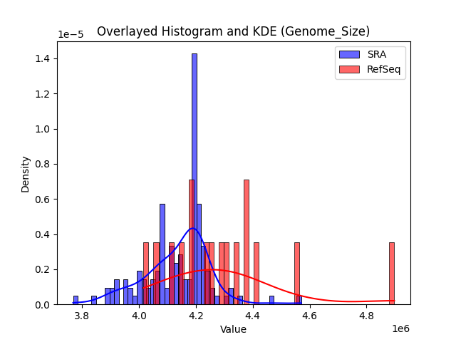 Genome_Size histogram