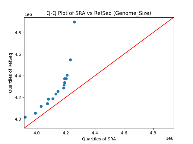 Genome_Size qqplot