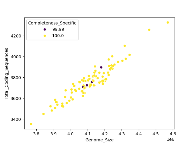 CDS vs Genome Size