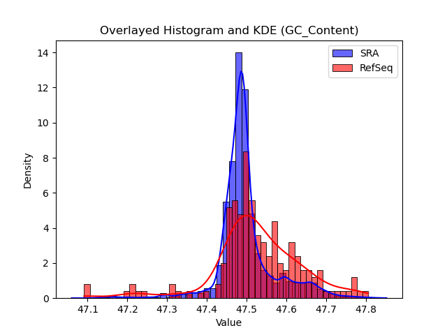 GC_Content histogram