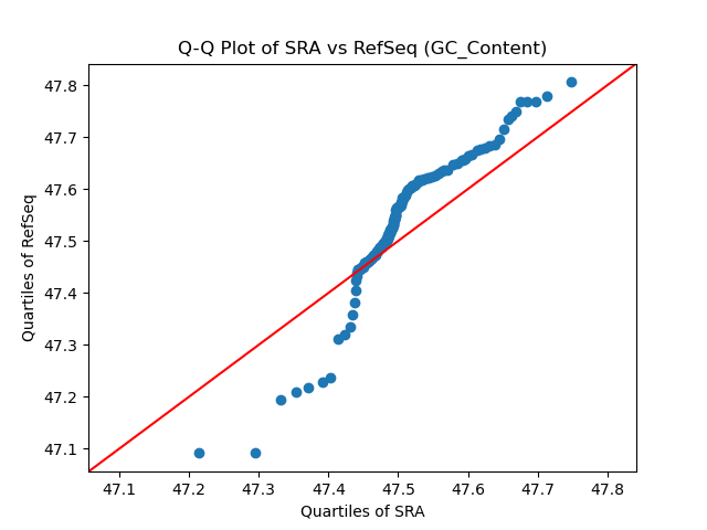 GC_Content qqplot