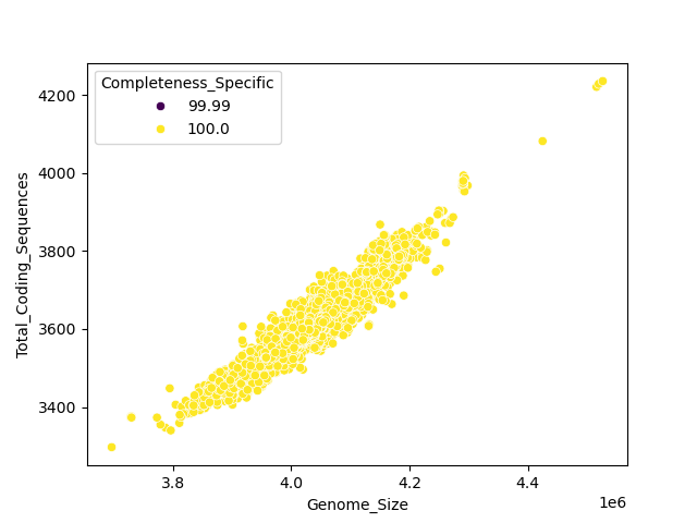 CDS vs Genome Size