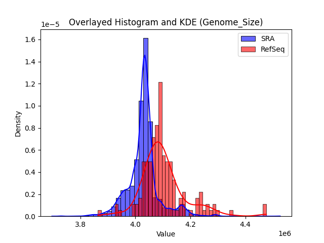 Genome_Size histogram