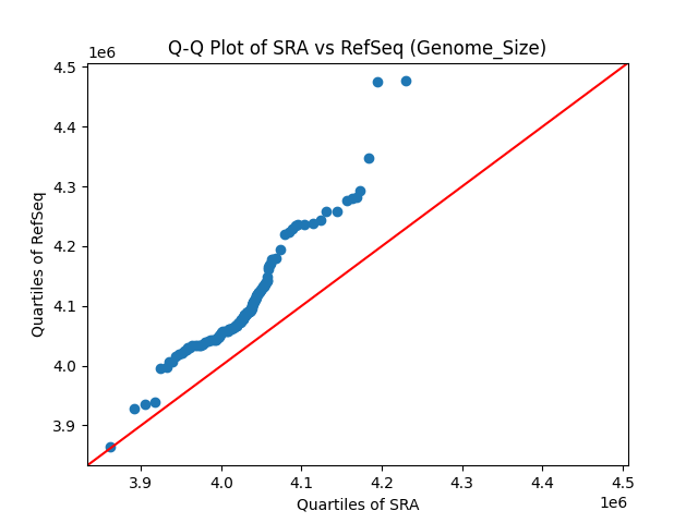 Genome_Size qqplot