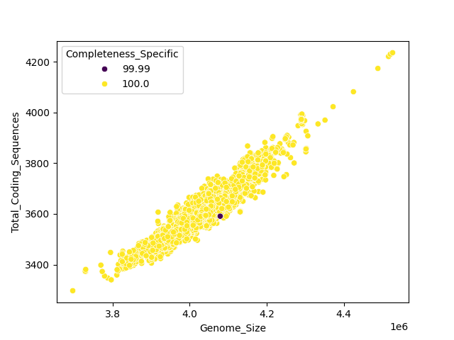 CDS vs Genome Size