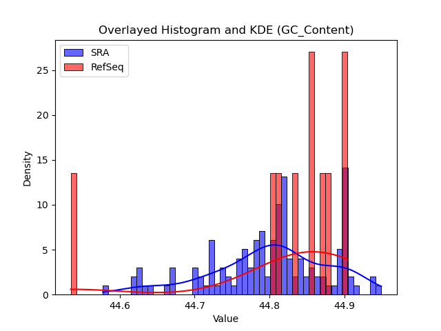 GC_Content histogram